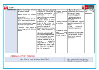 COMUNICACIÓN Escribe diversos tipos de textos
en su lengua materna.
Adecúa el texto a la situación
comunicativa.
Organiza y desarrolla las ideas de
forma coherente y cohesionada.
Utiliza convenciones del lenguaje
escrito de forma pertinente.
• Reflexiona y evalúa la forma, el
contenido y contexto del texto
escrito.
• Adecúa el texto a la situación
comunicativa considerando el
propósito comunicativo, el
destinatario y las
características más comunes
del tipo textual.
• Escribe textos de forma
coherente y cohesionada.
Ordena las ideas en torno a un
tema y las desarrolla para
ampliar la información.
Establece relaciones entre las
ideas, como causa-efecto y
rsefceureennctiae,s ay tcroanveécstodresa.lgunos
• Utiliza recursos gramaticales
y ortográficos que contribuyen
a dar sentido a su texto.
También, revisa el uso de los
recursos ortográficos
empleados en su texto y
verifica si falta alguno (como
los signos de interrogación),
con el fin de mejorarlo.
Escribimos sinónimos
y antónimos
Leemos y escribimos
un acróstico
Escribimos una noticia
actual usando
correctamente los
signos de puntuación
- Escribe de forma
coherente su texto teniendo
en cuenta el uso de
mayúsculas y puntos.
- Utiliza correctamente
signos de puntuación en
cada texto.
- Utiliza adjetivos, sinónimo
y antónimos para escribir su
texto.
- Crea acrósticos
inspiradores y creativos.
-
de
Esc
urt
ib
ee
xtlo
a yprliumeegroaloversión
corrige teniendo en cuenta
los criterios que debe
considerar.
Ficha resuelta
por los
estudiantes
6. ACCIONES PREVIAS Y RECURSOS
¿Qué deberás hacer antes de la actividad? ¿Qué recursos o materiales se
utilizarán en estas actividades?
 