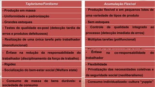 - Alto grau de especialização de tarefas
Taylorismo/Fordismo
- Produção em massa
- Uniformidade e padronização
- Grandes estoques
- Testes de qualidade ex-post (detecção tardia de
erros e produtos defeituosos)
- Realização de uma única tarefa pelo trabalhador
(monofuncional)
- Ênfase na redução da responsabilidade do
trabalhador (disciplinamento da força de trabalho)
- Rigidez
- Socialização do bem-estar social (Welfare state)
- Consumo de massa de bens duráveis: a
sociedade de consumo
Acumulação Flexível
- Produção flexível e em pequenos lotes de
uma variedade de tipos de produto
- Sem estoques
- Controle de qualidade integrado ao
processo (detecção imediata de erros)
- Múltiplas tarefas (polifuncional)
- Eliminação da demarcação de tarefas
na co-responsabilidade do
- Ênfase
trabalhador
- Flexibilidade
- Privatização das necessidades coletivas e
da seguridade social (neoliberalismo)
- Consumo individualizado: cultura “yuppie”
 