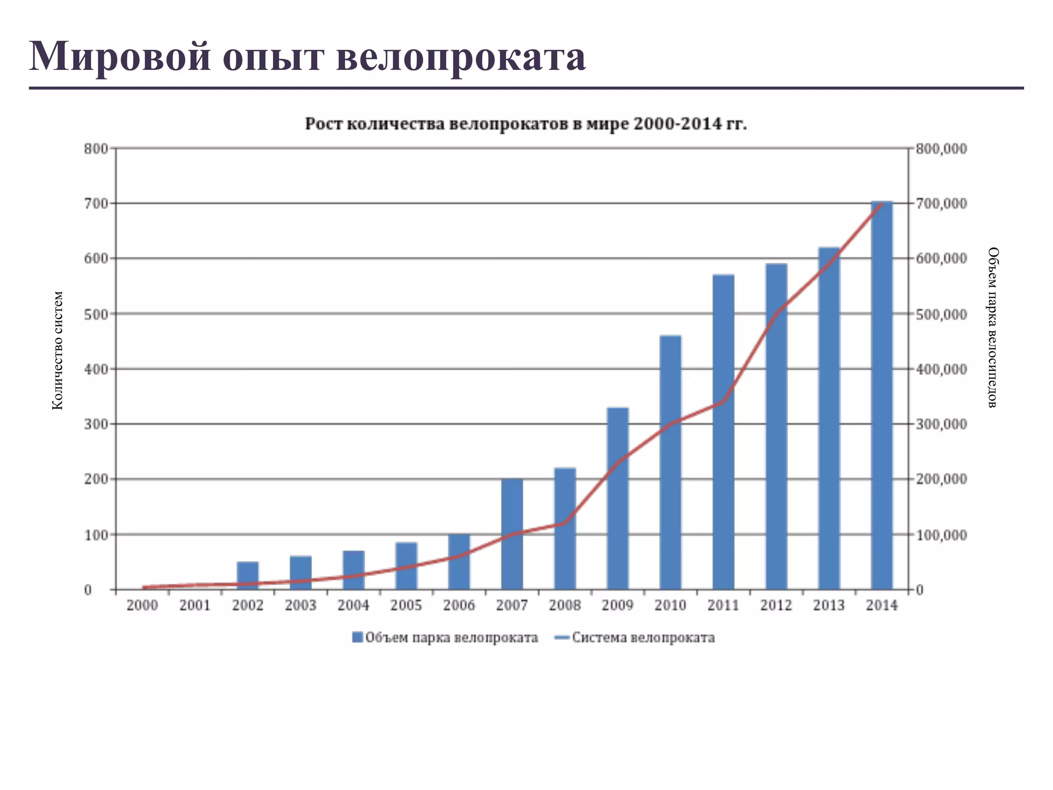 Объем парка велосипедов 
Количество систем 
Мировой опыт велопроката 
 