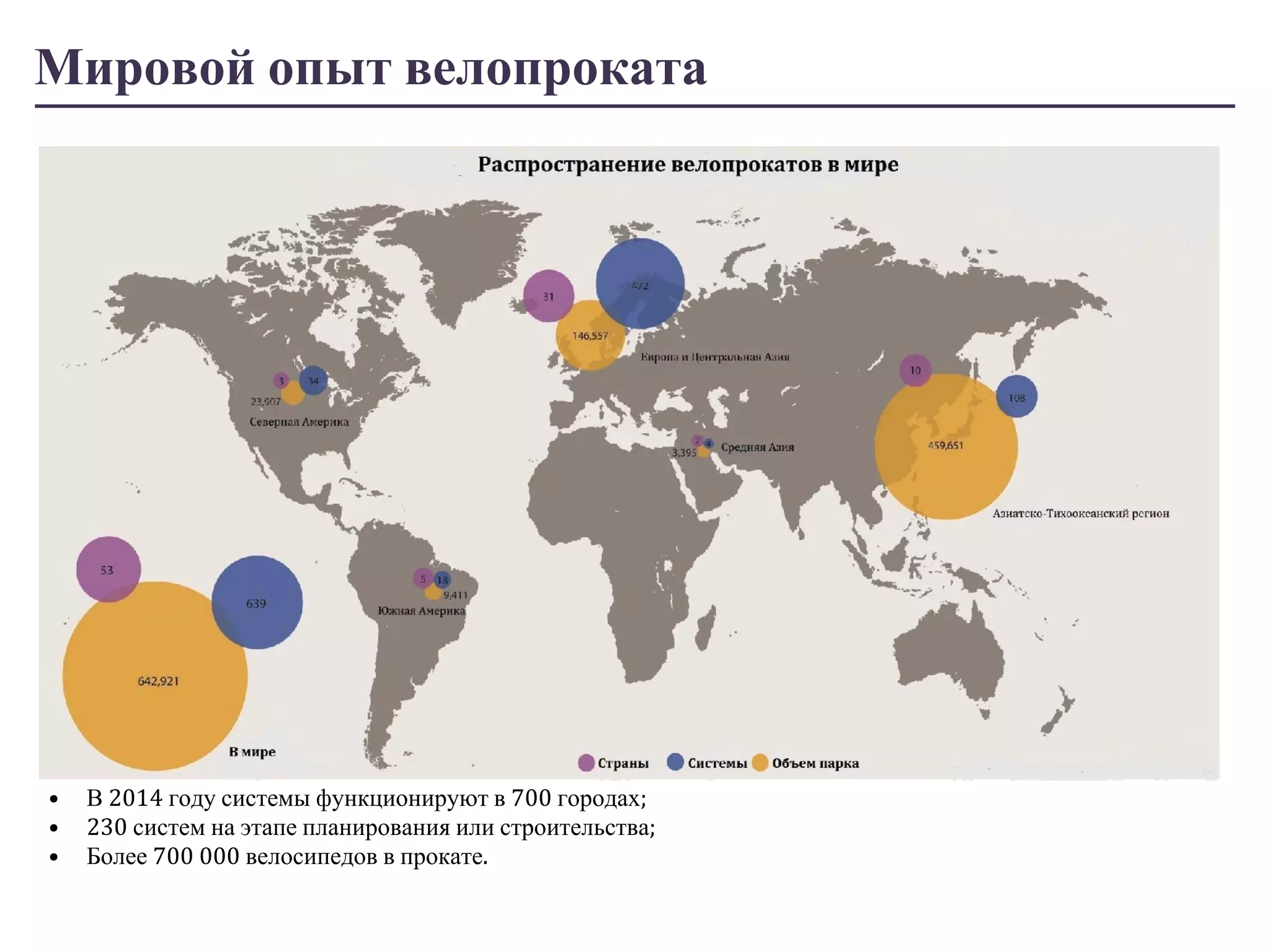 Мировой опыт велопроката 
• В 2014 году системы функционируют в 700 городах; 
• 230 систем на этапе планирования или строительства; 
• Более 700 000 велосипедов в прокате. 
 