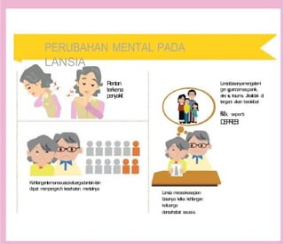 PERUBAHAN MENTAL PADA
LANSIA
Rentan
terkena
penyakit
L
a
n
s
iab
iasan
yamengalami
g
a
n g
g
u
ancemas,panik,
stre s
s, trauma. Jikatidak di
tangani akan berakibat
l
b
e
u
b
r
ih
u
k
, seperti
D
E
P
R
E
S
I
Kehliangantemanseusia,keluargadanlain-lain
d
a
pat m
e
m
peng
a
ru
h
i k
e
sehatan m
entalnya
L
a
nsia m
e
rasakesepian
b
ia
s
anya k
e
t
ika k
e
h
ilangan
keluarga
dansahabat seusia.
 