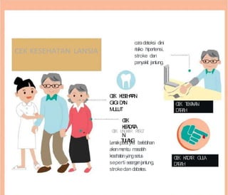 CEK KESEHATAN LANSIA
ca
radeteksi dini
risiko hipertensi,
stroke dan
penyakit jantung.
C
E
K K
E
S
E
H
A
T
A
N
GIGI D
A
N
M
U
L
U
T
C
E
K
K
E
P
A
D
A
T
A
C
E
K L
I
N
G
K
A
R P
E
R
U
T
N
L
e
m
a
kp
T
e
U
ru
L
A
tN
jik
G
a b
erl
ebihan
akanm
e
m
c
iu m
asal
ah
k
e
se
h
atanya
ngse
riu
s
seperti se
ra
n
g
anj
antung,
strokedand
iab
etes.
C
E
K T
E
K
A
N
A
N
D
A
R
A
H
C
E
K K
A
D
A
R G
U
L
A
D
A
R
A
H
 