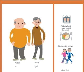 Pertahankanberat
badanyangideal
dan sehat
M
en
gkon
sumsigizi sei
m
bang
Ob
esita
s
Ku
ran
g
gizi
aktivitas fisik
 