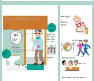 cepat
lapar
mencega
h
kencing
manis:
pa
n
da
n
gan
mulai
kabur
berat badan
yang m
en
urun
tanpa sebab
yang jelas
kurangi m
a
k
anan manis
sering
kencin
g
gan g
guan
ginjal, jantung
dan impotensi.
kesemuta
n
dietsesuaikebutuhan
aktivitas fisik
cekkesehatanrutin kepetugas kesehatan
GEJALA KENCING MANIS:
sering
minu
m
 