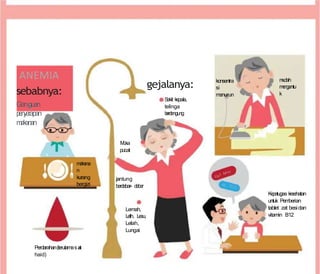 ANEMIA
sebabnya:
Gang
gu
an
p
e
n
ye
rap
an
m
a
k
an
an
gejalanya:
Sa
kit k
e
pala,
telinga
b
e
rd
e
ngu
ng
konsentra
si
menurun
m
u
d
ah
m
e
n
ga
ntu
k
M
u
ka
pucat
m
a
k
ana
n
kurang
bergizi
Perdarahan(terutamasat
haid)
jantung
b
e
rd
ebar- d
e
b
a
r
Lemah,
L
e
t
ih, L
e
su,
Lelah,
Lungai
esi
za
vit. B12
Ke
p
etugas k
e
s
ehatan
untuk Pemberian
tablet zat besidan
vitamin B12
t b
 
