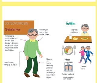 OSTEOPOROSIS
Gejalanya
:
nyeripu
n
ggung
menahun.Nyeri timbul
tiba-tiba dan
dirasakan didaerah
punggung, terutama
jika penderita berdiri
atau berjalan.
timbul nyeri
tulang dan
kelainan bentuk.
tulang belakang
m
el
en
gk
un
g (bungkuk)
Kepadat
an
tulang
berkurang
perlahan
seh
in
gga
padaa
w
alnya
tidak timbul
gejala.
Pertahankanberat
badanyangideal
dan sehat
C
de
e
en
ga
gh
an:
M
engkonsu
msikalsium
M
a
b
k
a
e
n
ra
gn
izi
s
se
ei
im
mb
ba
an
ng
g
aktivitas
fisik
 