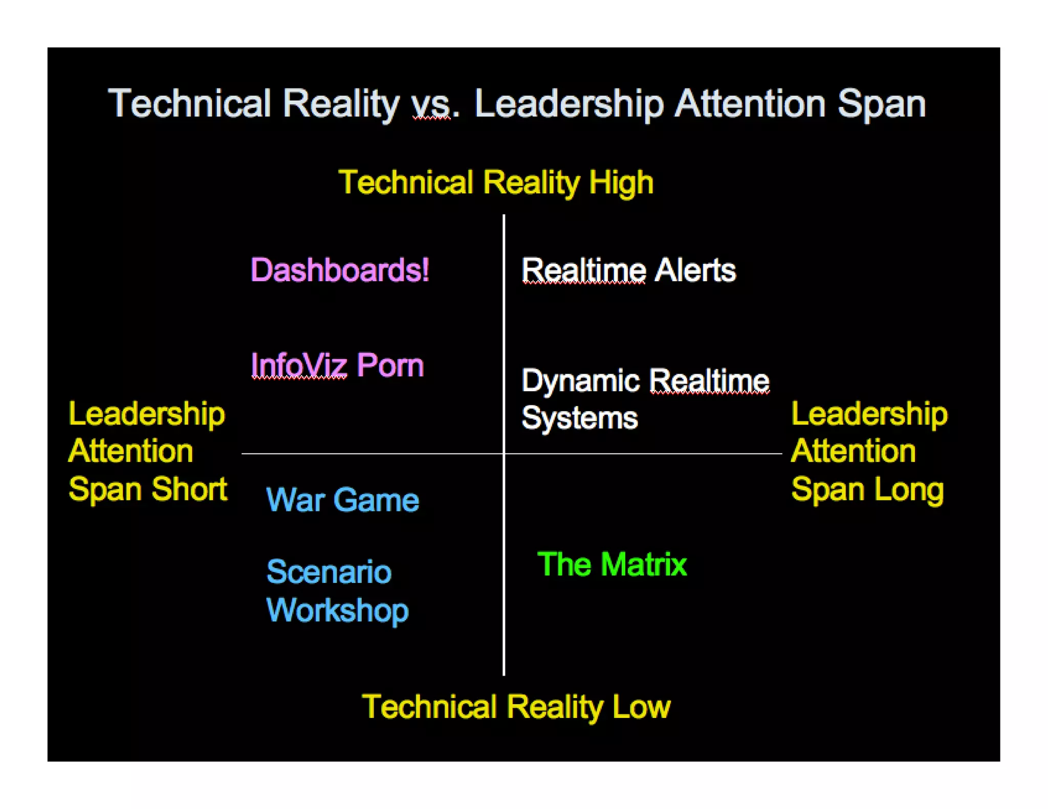 Technical Reality vs.
Leadership Attention Span
 