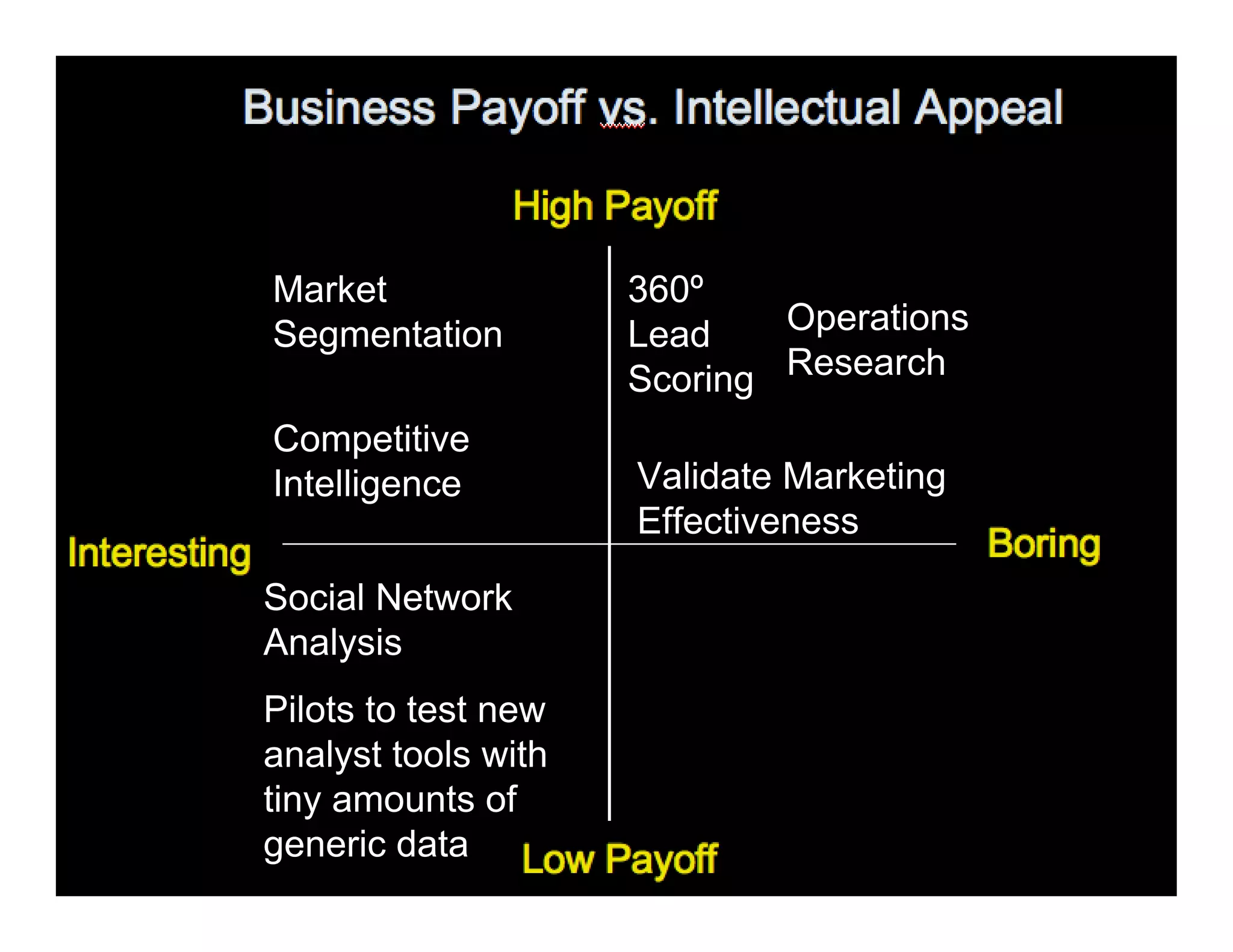 Business Payoff vs.
Intellectual Appeal
Social Network
Analysis
Operations
Research
Market
Segmentation
Competitive
Intelligence
Pilots to test new
analyst tools with
tiny amounts of
generic data
360º
Lead
Scoring
Validate Marketing
Effectiveness
 