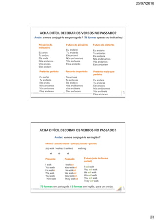 25/07/2018
23
ACHA DIFÍCIL DECORAR OS VERBOS NO PASSADO?
45
Presente do
indicativo
Eu ando
Tu andas
Ele anda
Nós andamos
Vós andais
Eles andam
Futuro do presente
Eu andarei
Tu andarás
Ele andará
Nós andaremos
Vós andareis
Eles andarão
Futuro do pretérito
Eu andaria
Tu andarias
Ele andaria
Nós andaríamos
Vós andaríeis
Eles andariam
Pretérito perfeito
Eu andei
Tu andaste
Ele andou
Nós andamos
Vós andastes
Eles andaram
Pretérito imperfeito
Eu andava
Tu andavas
Ele andava
Nós andávamos
Vós andáveis
Eles andavam
Pretérito mais-que-
perfeito
Eu andara
Tu andaras
Ele andara
Nós andáramos
Vós andáreis
Eles andaram
Andar: vamos conjugá-lo em português? (36 formas apenas no indicativo)
ACHA DIFÍCIL DECORAR OS VERBOS NO PASSADO?
46
Presente
I walk
You walk
He walks
We walk
You walk
They walk
Passado
I walked
You walked
He walked
We walked
You walked
They walked
Futuro (não há forma
verbal)
I will walk
You will walk
He will walk
We will walk
You will walk
They will walk
Infinitivo / passado simples / particípio passado > gerúndio
(to) walk / walked / walked walking
70 formas em português / 5 formas em inglês, para um verbo.
v1 v3v2
Andar: vamos conjugá-lo em inglês?
 