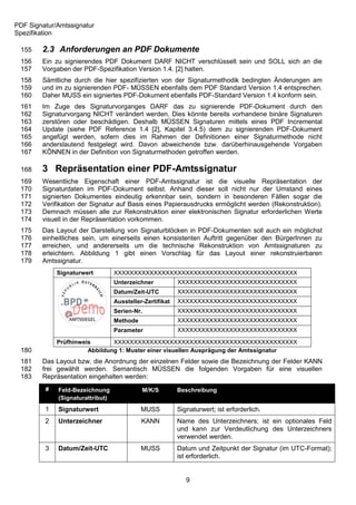 PDF Signatur/Amtssignatur
Spezifikation

 155    2.3 Anforderungen an PDF Dokumente
 156    Ein zu signierendes PDF Dokument DARF NICHT verschlüsselt sein und SOLL sich an die
 157    Vorgaben der PDF-Spezifikation Version 1.4. [2] halten.
 158    Sämtliche durch die hier spezifizierten von der Signaturmethodik bedingten Änderungen am
 159    und im zu signierenden PDF- MÜSSEN ebenfalls dem PDF Standard Version 1.4 entsprechen.
 160    Daher MUSS ein signiertes PDF-Dokument ebenfalls PDF-Standard Version 1.4 konform sein.
 161    Im Zuge des Signaturvorganges DARF das zu signierende PDF-Dokument durch den
 162    Signaturvorgang NICHT verändert werden. Dies könnte bereits vorhandene binäre Signaturen
 163    zerstören oder beschädigen. Deshalb MÜSSEN Signaturen mittels eines PDF Incremental
 164    Update (siehe PDF Reference 1.4 [2], Kapitel 3.4.5) dem zu signierenden PDF-Dokument
 165    angefügt werden, sofern dies im Rahmen der Definitionen einer Signaturmethode nicht
 166    anderslautend festgelegt wird. Davon abweichende bzw. darüberhinausgehende Vorgaben
 167    KÖNNEN in der Definition von Signaturmethoden getroffen werden.

 168    3 Repräsentation einer PDF-Amtssignatur
 169    Wesentliche Eigenschaft einer PDF-Amtssignatur ist die visuelle Repräsentation der
 170    Signaturdaten im PDF-Dokument selbst. Anhand dieser soll nicht nur der Umstand eines
 171    signierten Dokumentes eindeutig erkennbar sein, sondern in besonderen Fällen sogar die
 172    Verifikation der Signatur auf Basis eines Papierausdrucks ermöglicht werden (Rekonstruktion).
 173    Demnach müssen alle zur Rekonstruktion einer elektronischen Signatur erforderlichen Werte
 174    visuell in der Repräsentation vorkommen.
 175    Das Layout der Darstellung von Signaturblöcken in PDF-Dokumenten soll auch ein möglichst
 176    einheitliches sein, um einerseits einen konsistenten Auftritt gegenüber den BürgerInnen zu
 177    erreichen, und andererseits um die technische Rekonstruktion von Amtssignaturen zu
 178    erleichtern. Abbildung 1 gibt einen Vorschlag für das Layout einer rekonstruierbaren
 179    Amtssignatur.
             Signaturwert         XXXXXXXXXXXXXXXXXXXXXXXXXXXXXXXXXXXXXXXXXXXXXX
                                  Unterzeichner           XXXXXXXXXXXXXXXXXXXXXXXXXXXXXX
                                  Datum/Zeit-UTC          XXXXXXXXXXXXXXXXXXXXXXXXXXXXXX
                                  Aussteller-Zertifikat   XXXXXXXXXXXXXXXXXXXXXXXXXXXXXX
                                  Serien-Nr.              XXXXXXXXXXXXXXXXXXXXXXXXXXXXXX
                                  Methode                 XXXXXXXXXXXXXXXXXXXXXXXXXXXXXX
                                  Parameter               XXXXXXXXXXXXXXXXXXXXXXXXXXXXXX

             Prüfhinweis       XXXXXXXXXXXXXXXXXXXXXXXXXXXXXXXXXXXXXXXXXXXXXX
 180                   Abbildung 1: Muster einer visuellen Ausprägung der Amtssignatur
 181    Das Layout bzw. die Anordnung der einzelnen Felder sowie die Bezeichnung der Felder KANN
 182    frei gewählt werden. Semantisch MÜSSEN die folgenden Vorgaben für eine visuellen
 183    Repräsentation eingehalten werden:
         #   Feld-Bezeichnung               M/K/S         Beschreibung
             (Signaturattribut)
         1   Signaturwert                   MUSS          Signaturwert; ist erforderlich.
         2   Unterzeichner                  KANN          Name des Unterzeichners; ist ein optionales Feld
                                                          und kann zur Verdeutlichung des Unterzeichners
                                                          verwendet werden.
         3   Datum/Zeit-UTC                 MUSS          Datum und Zeitpunkt der Signatur (im UTC-Format);
                                                          ist erforderlich.


                                                             9
 
