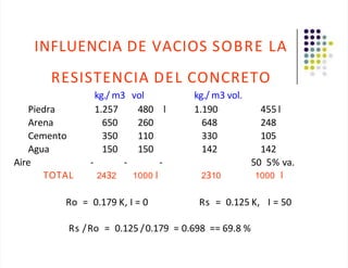 INFLUENCIA DE VACIOS SOBRE LA
RESISTENCIA DEL CONCRETO
kg./ m3 vol kg./ m3 vol.
Piedra 1.257 480 l 1.190 455 l
Arena 650 260 648 248
Cemento 350 110 330 105
Agua 150 150 142 142
Aire - - - 50 5% va.
TOTAL 2432 1000 l 2310 1000 l
Ro = 0.179 K, I = 0 Rs = 0.125 K,
Rs /Ro = 0.125 /0.179 = 0.698 == 69.8 %
I = 50
 