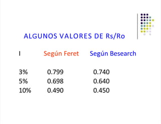ALGUNOS VALORES DE Rs/Ro
I Según Feret Según Besearch
3% 0.799 0.740
5% 0.698 0.640
10% 0.490 0.450
 