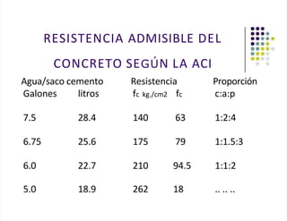 RESISTENCIA ADMISIBLE DEL
CONCRETO SEGÚN LA ACI
Agua/saco cemento Resistencia Proporción
Galones litros fc kg./cm2 fc c:a:p
7.5 28.4 140 63 1:2:4
6.75 25.6 175 79 1:1.5:3
6.0 22.7 210 94.5 1:1:2
5.0 18.9 262 18 .. .. ..
 