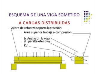 ESQUEMA DE UNA VIGA SOMETIDO
A CARGAS DISTRIBUIDAS
• Acero de refuerzo soporta la tracción
□ Area superior trabaja a compresión.
b
b: Ancho d la viga
□ d : peralte efectivo
□ Kd
 