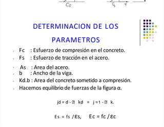 DETERMINACION DE LOS
PARAMETROS
•
• Fc : Esfuerzo de compresión en el concreto.
• Fs : Esfuerzo de tracción en el acero.
As : Area del acero.
• b : Ancho de la viga.
• Kd.b : Area del concreto sometido a compresión.
• Hacemos equilibrio de fuerzas de la figura α.
jd = d - kd = j =1 - k.
Es = fs /εs, Ec = fc /εc
 
