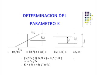 DETERMINACION DEL
PARAMETRO K
• εc /εs = kd /( d ± kd ) = k /( 1-k ) = εc /εs
□ ( fc/ Ec ) /( fs /Es ) = k / ( 1-K ) µ
□ n = Es /Ec.
□ K = 1 /( 1 + fs /( n fc )
 