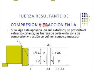FUERZA RESULTANTE DE
COMPRESION V
YIG
TR
AACCION EN LA
• Si la viga esta apoyada en sus extremos, se presenta el
esfuerzo cortante, las fuerzas de corte en la zona de
compresión y tracción se definen como se muestra
d
AL
1/3 C O C + AC
T
J d V V y
AT T + AT
 