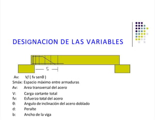 DESIGNACION DE LAS VARIABLES
Av: V/ ( fv senθ )
Smáx: Espacio máximo entre armaduras
Av: Area transversal del acero
V: Carga cortante total
fv: Esfuerzo total del acero
θ: Angulo de inclinación del acero doblado
d: Peralte
b: Ancho de la viga
 