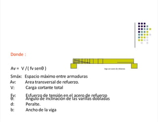 Donde :
Av = V /( fv senθ )
Smáx: Espacio máximo entre armaduras
Av:
V:
Area transversal de refuerzo.
Carga cortante total
Fv: Esfuerzo de tensión en el acero de refuerzo
θ:
d:
b:
Angulo de inclinación de las varillas dobladas
Peralte.
Ancho de la viga
Viga con acero de refuerzos
 