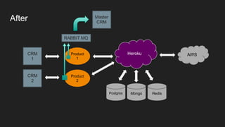 Microservices with Node.js and RabbitMQ | PDF