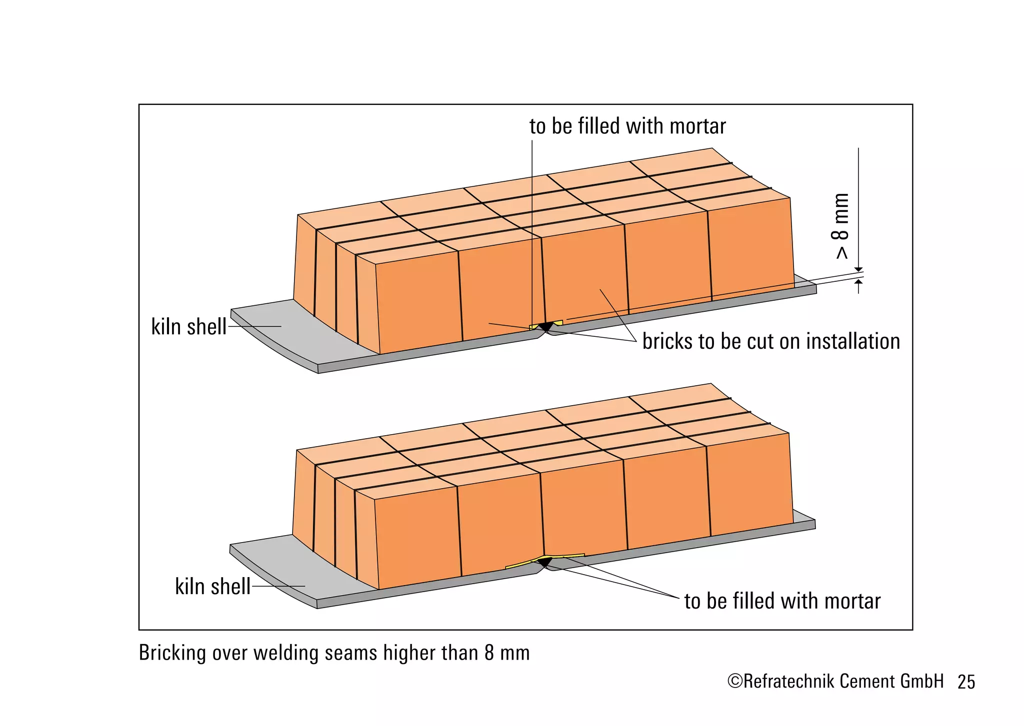 Installation of Refractory Materials in Rotary Kilns ”Essential ...