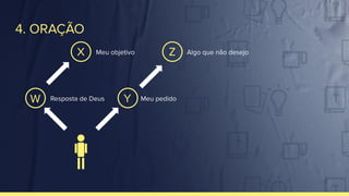 4. ORAÇÃO
Z
X
W Y Meu pedido
Algo que não desejo
Meu objetivo
Resposta de Deus
 
