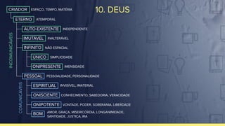 10. DEUS
CRIADOR
ETERNO
AUTO-EXISTENTE
IMUTÁVEL
INFINITO
ÚNICO
ONIPRESENTE
PESSOAL
ESPIRITUAL
ONIPOTENTE
BOM
INCOMUNICÁVEIS
COMUNICÁVEIS
ONISCIENTE
ESPAÇO, TEMPO, MATÉRIA
ATEMPORAL
INDEPENDENTE
INALTERÁVEL
NÃO ESPACIAL
SIMPLICIDADE
IMENSIDADE
PESSOALIDADE, PERSONALIDADE
AMOR, GRAÇA, MISERICÓRDIA, LONGANIMIDADE,
SANTIDADE, JUSTIÇA, IRA
VONTADE, PODER, SOBERANIA, LIBERDADE
INVISÍVEL, IMATERIAL
CONHECIMENTO, SABEDORIA, VERACIDADE
 