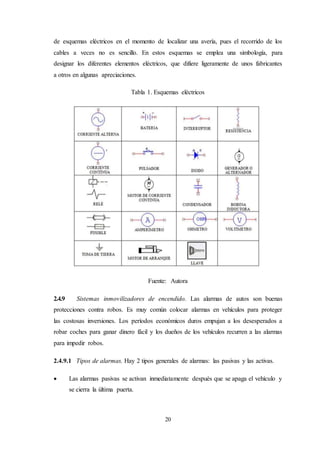 20
de esquemas eléctricos en el momento de localizar una avería, pues el recorrido de los
cables a veces no es sencillo. En estos esquemas se emplea una simbología, para
designar los diferentes elementos eléctricos, que difiere ligeramente de unos fabricantes
a otros en algunas apreciaciones.
Tabla 1. Esquemas eléctricos
Fuente: Autora
2.4.9 Sistemas inmovilizadores de encendido. Las alarmas de autos son buenas
protecciones contra robos. Es muy común colocar alarmas en vehículos para proteger
las costosas inversiones. Los períodos económicos duros empujan a los desesperados a
robar coches para ganar dinero fácil y los dueños de los vehículos recurren a las alarmas
para impedir robos.
2.4.9.1 Tipos de alarmas. Hay 2 tipos generales de alarmas: las pasivas y las activas.
 Las alarmas pasivas se activan inmediatamente después que se apaga el vehículo y
se cierra la última puerta.
 