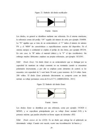 29
Figura 21. Símbolo del diodo rectificador
Fuente: Autora
Los diodos, en general se identifican mediante una referencia. En el sistema americano,
la referencia consta del prefijo “1N” seguido del número de serie, por ejemplo: 1N4004.
La “N” significa que se trata de un semiconductor, el “1” indica el número de uniones
PN y el “4004” las características o especificaciones exactas del dispositivo. En el
sistema europeo o continental se emplea el prefijo de dos letras, por ejemplo: BY254.
En este caso, la “B” indica el material (silicio) y la “Y” el tipo (rectificador). Sin
embargo muchos fabricantes emplean sus propias referencias, por ejemplo: ECG581.
3.2.3 Diodo Zener. Un diodo Zener es un semiconductor que se distingue por su
capacidad de mantener un voltaje constante en sus terminales cuando se encuentran
polarizados inversamente, y por ello se emplean como elementos de control, se les
encuentra con capacidad de ½ watt hasta 50 watt y para tensiones de 2.4 voltios hasta
200 voltios. El diodo Zener polarizado directamente se comporta como un diodo
normal, su voltaje permanece cerca de 0.6 a 0.7 V. (ARBOLEDAS, 2011)
Figura 22. Símbolo del diodo Zener
Fuente: Autora
Los diodos Zener se identifican por una referencia, como por ejemplo: 1N3828 ó
BZX85, y se especifican principalmente por su voltaje Zener nominal (VZ) y la
potencia máxima que pueden absorber en forma segura sin destruirse (PZ)
3.2.4 Diodo emisor de luz (LED). Es un diodo que entrega luz al aplicársele un
determinado voltaje. Cuando esto sucede, ocurre una recombinación de huecos y
 