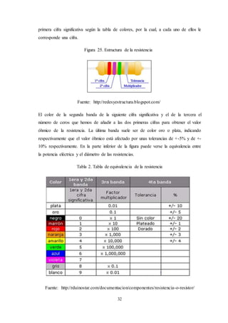 32
primera cifra significativa según la tabla de colores, por la cual, a cada uno de ellos le
corresponde una cifra.
Figura 25. Estructura de la resistencia
Fuente: http://redesyestructura.blogspot.com/
El color de la segunda banda de la siguiente cifra significativa y el de la tercera el
número de ceros que hemos de añadir a las dos primeras cifras para obtener el valor
óhmico de la resistencia. La última banda suele ser de color oro o plata, indicando
respectivamente que el valor óhmico está afectado por unas tolerancias de +-5% y de +-
10% respectivamente. En la parte inferior de la figura puede verse la equivalencia entre
la potencia eléctrica y el diámetro de las resistencias.
Tabla 2. Tabla de equivalencia de la resistencia
Fuente: http://rduinostar.com/documentacion/componentes/resistencia-o-resistor/
 