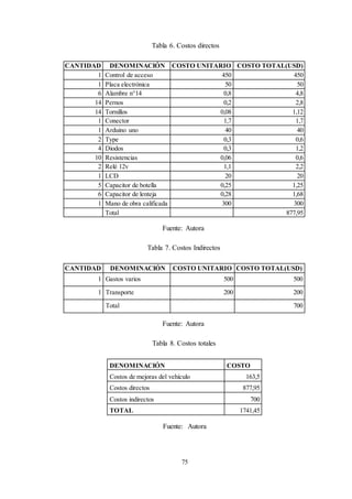 75
Tabla 6. Costos directos
CANTIDAD DENOMINACIÓN COSTO UNITARIO COSTO TOTAL(USD)
1 Control de acceso 450 450
1 Placa electrónica 50 50
6 Alambre n°14 0,8 4,8
14 Pernos 0,2 2,8
14 Tornillos 0,08 1,12
1 Conector 1,7 1,7
1 Arduino uno 40 40
2 Type 0,3 0,6
4 Diodos 0,3 1,2
10 Resistencias 0,06 0,6
2 Relé 12v 1,1 2,2
1 LCD 20 20
5 Capacitor de botella 0,25 1,25
6 Capacitor de lenteja 0,28 1,68
1 Mano de obra calificada 300 300
Total 877,95
Fuente: Autora
Tabla 7. Costos Indirectos
CANTIDAD DENOMINACIÓN COSTO UNITARIO COSTO TOTAL(USD)
1 Gastos varios 500 500
1 Transporte 200 200
Total 700
Fuente: Autora
Tabla 8. Costos totales
DENOMINACIÓN COSTO
Costos de mejoras del vehículo 163,5
Costos directos 877,95
Costos indirectos 700
TOTAL 1741,45
Fuente: Autora
 