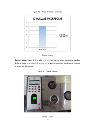 Fuente: Autora
78
Figura 62. Gráfica de huellas incorrectas
Fuente: Autora
Interpretación: Luego de la prueba a 10 personas que no tenían previamente guardada
la huella digital en el control de acceso, no se logra el encendido, dando como resultado
la seguridad del detector.
Figura 63. Huella correcta
12
10
10
10 HUELLAS
 
