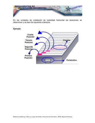 En las unidades de instalación de visibilidad horizontal las posiciones se
determinan y se leen de izquierda a derecha.


Ejemplo:


                        Cuarta
                       Posición
                    Tercera                                                            Carpeta
                    Posición

                    Segunda
                    Posición


                   Primera
                   Posición
                                                                                             Portaíndice




Material compilado por: Mary Luz López Hernández, Instructora de Archivística. SENA, Regional Antioquia
 