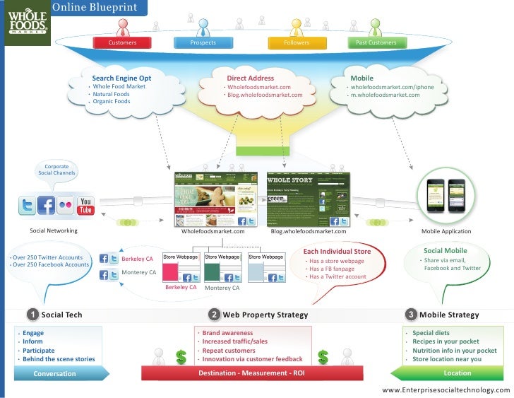 Whole Foods Social Impact Whole Foods Social Impact