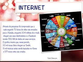 INTERNET
Através de pesquisas foi comprovado que a
cada segundo 72 horas de vídeo são enviados
para o Youtube, enquanto 204 milhões de e-mails
chegam aos seus destinatários e o Facebook
recebe 350 GB de dados em seus serviços.
O gráfico mostra que, nesse período,
20 mil novas fotos chegam ao Tumblr,
15 mil músicas estão sendo baixadas no iTunes
e 571 novos sites são criados.
Fonte: Qmee.com
!
 
