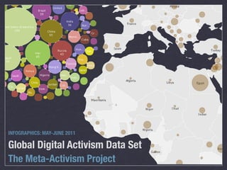 INFOGRAPHICS: MAY-JUNE 2011

Global Digital Activism Data Set
The Meta-Activism Project
 