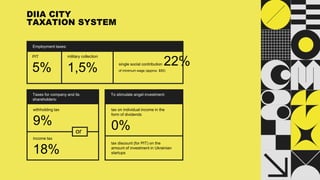 DIIA CITY
TAXATION SYSTEM
Employment taxes:
military collection
1,5% single social contribution 22%
of minimum wage (approx. $50)
withholding tax
9%
PIT
5%
Taxes for company and its
shareholders:
income tax
18%
or
tax on individual income in the
form of dividends
0%
To stimulate angel investment:
tax discount (for PIT) on the
amount of investment in Ukrainian
startups
 