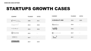 STARTUPS GROWTH CASES
COMPANY FOUNDED EXITED
2008 2011
2013 2018
2014 2016
2015 -
2017 -
2017 2019
COMPANY FOUNDED EXITED
2016 2020
2016 -
2016 -
2017 -
2017 -
HIDDEN GEM: SIGMA SOFTWARE
 