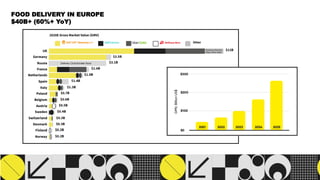 FOOD DELIVERY IN EUROPE
$40B+ (60%+ YoY)
 