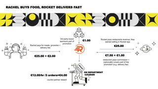 restaurant pays commission +
(optionally) covers part of the
promotion (e.g. delivery fee)
€7.50 + €1.00
3rd party brand
sponsors part of
promotion
€1.00
Rachel pays for meals, groceries +
delivery fee
€25.00 + €2.00
ON DEPARTMENT
COURIER
courier-partner reward
€12.00/hr /3 orders=€4.00
Rocket pays restaurants revenue, they
earned selling in Rocket app
€25.00
RACHEL BUYS FOOD, ROCKET DELIVERS FAST
 
