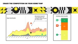 Skyrocketed during the
“Covid Spring’20” and
managed to keep and grow
the market share
CRACK THE COMPETITION ON YOUR HOME TURF
DOWNLOADS SHARE
 
