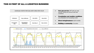 ● Own geo-service (API with any map
service): taking into account real road
conditions
● Precipitation and weather conditions
are embedded into forecasting model
● Direct hiring/freelance hybrid models
● Building a community of couriers
THIS IS FIRST OF ALL A LOGISTICS BUSINESS
AVERAGE STARTS PER DELIVERY AREA PER HOUR
 