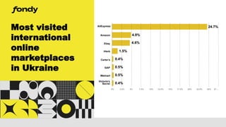 Most visited
international
online
marketplaces
in Ukraine
 