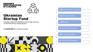 UKRAINE’S
TECH ECOSYSTEM
AT A GLANCE
Provides capital of $95,000 to early-stage startups
in the form of non-equity grants
Ukrainian
Startup Fund
> 6 000 000 $ in total funded
3700+ Applications received
250+ Startups funded
> 100 Experts
32 Pitch Days conducted
400+ Startups pitched
9 Accredited Accelerators
 