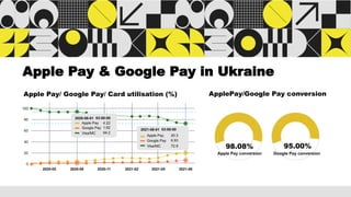 Apple Pay & Google Pay in Ukraine
Apple Pay/ Google Pay/ Card utilisation (%) ApplePay/Google Pay conversion
 