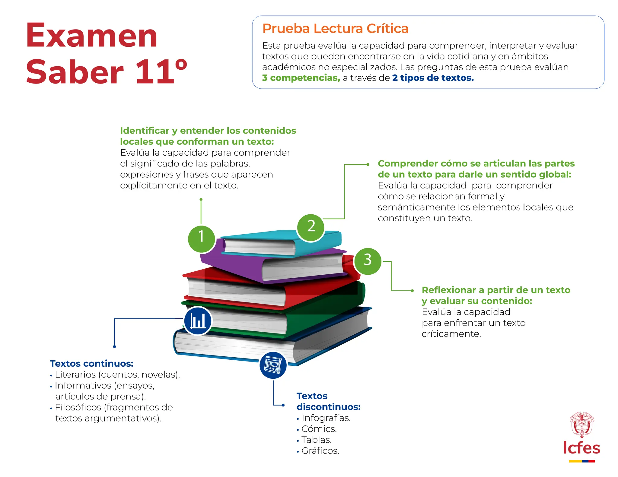 Infografía de las pruebas de estado saber 11 para Colombia | PDF