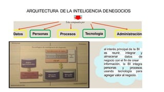 ARQUITECTURA DE LA INTELIGENCIA DENEGOCIOS
el interés principal de la BI
es reunir,
almacenar
integrar
datos de
negocio con el fin de crear
integra
información, la BI
personas procesos
usando tecnología para
agregar valor al negocio.
 