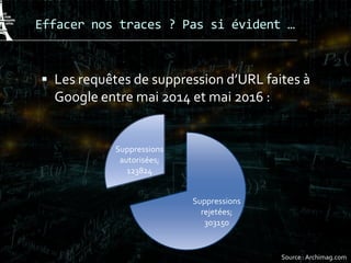 Effacer nos traces ? Pas si évident …
 Les requêtes de suppression d’URL faites à
Google entre mai 2014 et mai 2016 :
Source : Archimag.com
Suppressions
rejetées;
303150
Suppressions
autorisées;
123824
 