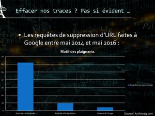 Effacer nos traces ? Pas si évident …
 Les requêtes de suppression d’URL faites à
Google entre mai 2014 et mai 2016 :
0
10
20
30
40
50
60
70
Atteinte à la vie privée Atteinte à la réputation Atteinte à l'image
Motif des plaignants
Requêtes en pourcentage
Source : Archimag.com
 