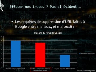 Effacer nos traces ? Pas si évident …
 Les requêtes de suppression d’URL faites à
Google entre mai 2014 et mai 2016 :
0
5
10
15
20
25
30
35
Concerne votre vie professionnelle Vous êtes à l'origine de ce contenu (y
compris réseaux sociaux)
Toujours d'actualité et d'intérêt public
Raisons du refus de Google
Réponses en pourcentage
Source : Archimag.com
 
